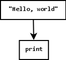 http://pythonect.org/HelloWorld2.png